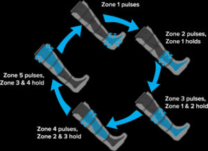 How NormaTec compression works